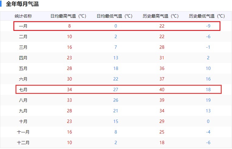 南京歷史氣溫